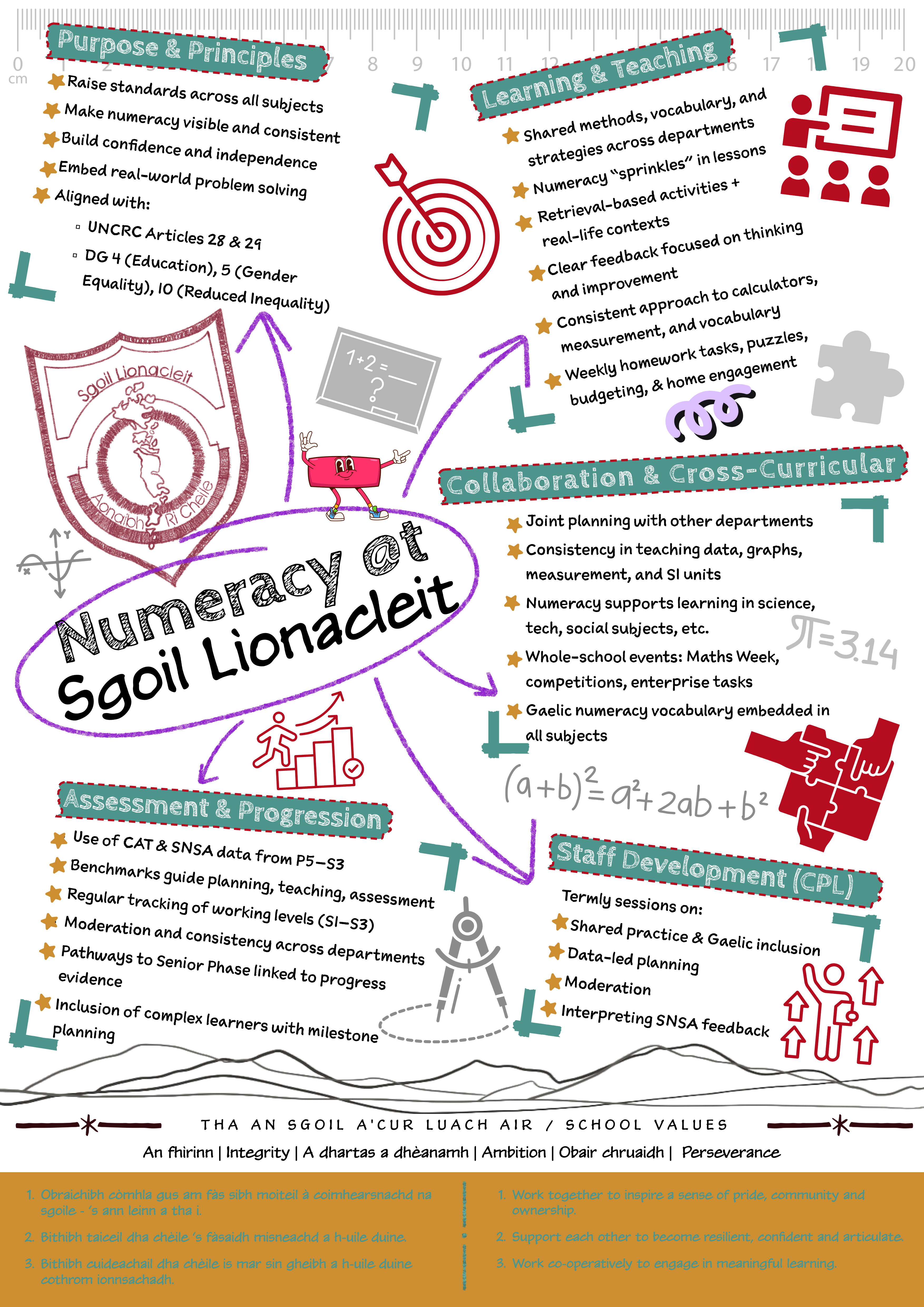 Numeracy at Sgoil Lionacleit Sketchnote